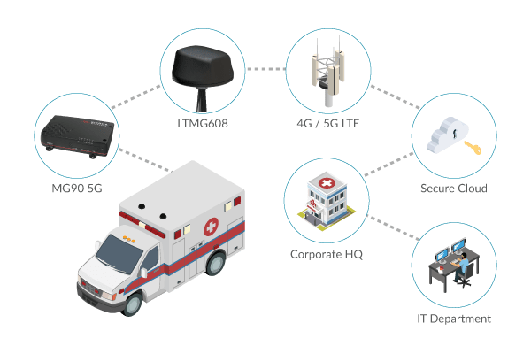 5G Vehicle Solutions for EMS Management