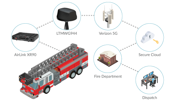 Fire Truck 5G AirLink XR90 Routers