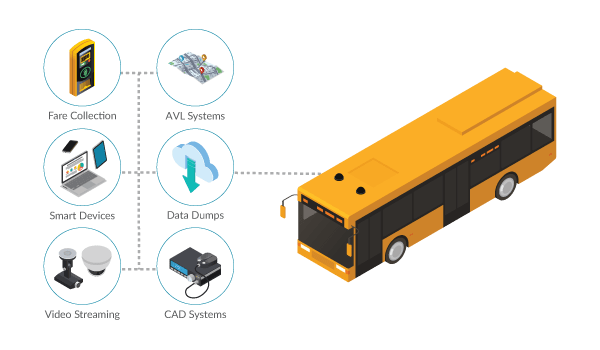 Bus AVL, CAD, and Payment Systems